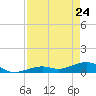 South Channel tide chart for Friday, April 24, 2026