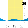 South Channel tide chart for Sunday, April 26, 2026