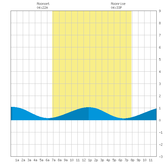 South Channel tide chart for Monday, April 27, 2026