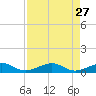 South Channel tide chart for Monday, April 27, 2026