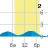 South Channel tide chart for Thursday, April 2, 2026
