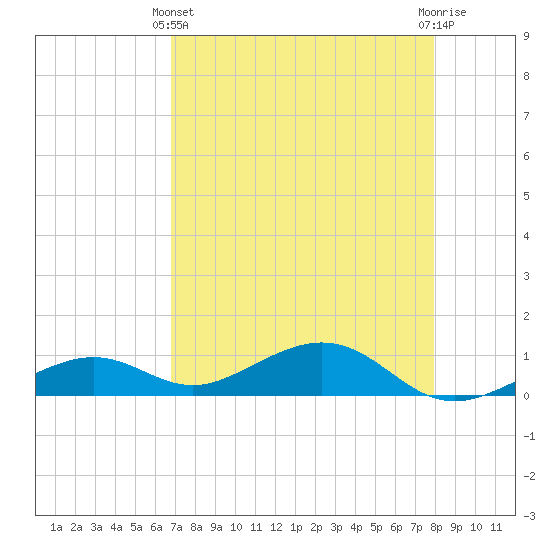 South Channel tide chart for Thursday, April 30, 2026