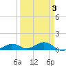 South Channel tide chart for Friday, April 3, 2026