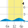 South Channel tide chart for Saturday, April 4, 2026