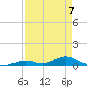 South Channel tide chart for Tuesday, April 7, 2026