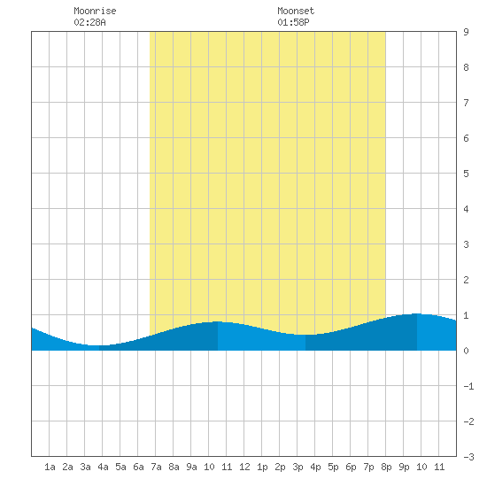South Channel tide chart for Sunday, May 10, 2026