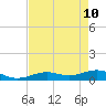 South Channel tide chart for Sunday, May 10, 2026