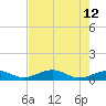 South Channel tide chart for Tuesday, May 12, 2026