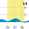 South Channel tide chart for Thursday, May 14, 2026