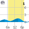 South Channel tide chart for Friday, May 1, 2026
