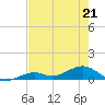 South Channel tide chart for Thursday, May 21, 2026