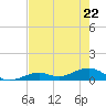 South Channel tide chart for Friday, May 22, 2026