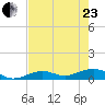 South Channel tide chart for Saturday, May 23, 2026