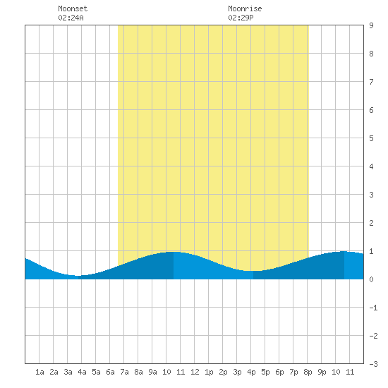 South Channel tide chart for Sunday, May 24, 2026