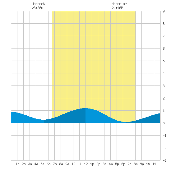 South Channel tide chart for Tuesday, May 26, 2026