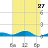 South Channel tide chart for Wednesday, May 27, 2026