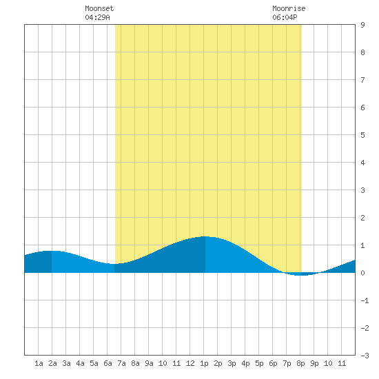 South Channel tide chart for Thursday, May 28, 2026