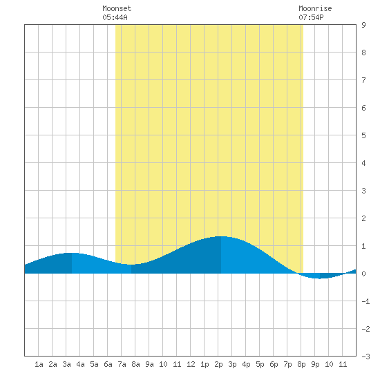 South Channel tide chart for Saturday, May 30, 2026