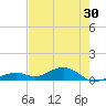 South Channel tide chart for Saturday, May 30, 2026
