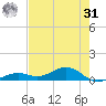 South Channel tide chart for Sunday, May 31, 2026