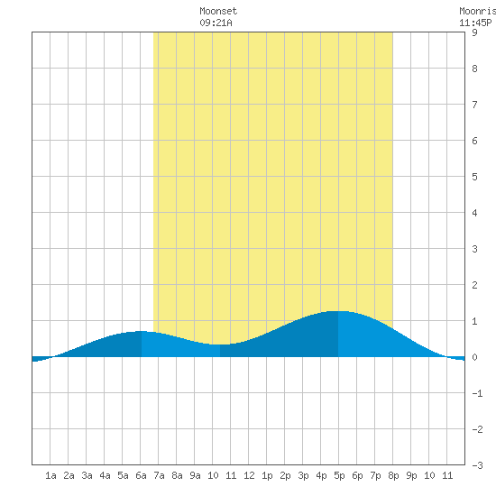 South Channel tide chart for Tuesday, May 5, 2026
