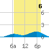 South Channel tide chart for Wednesday, May 6, 2026