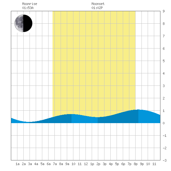 South Channel tide chart for Saturday, May 9, 2026