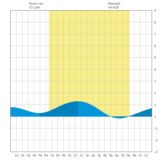 South Channel tide chart for Thursday, June 11, 2026