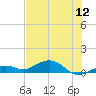 South Channel tide chart for Friday, June 12, 2026