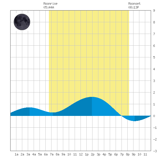 South Channel tide chart for Sunday, June 14, 2026