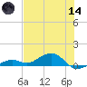 South Channel tide chart for Sunday, June 14, 2026