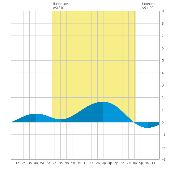 South Channel tide chart for Monday, June 15, 2026