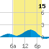 South Channel tide chart for Monday, June 15, 2026