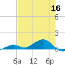 South Channel tide chart for Tuesday, June 16, 2026