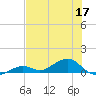 South Channel tide chart for Wednesday, June 17, 2026