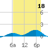 South Channel tide chart for Thursday, June 18, 2026