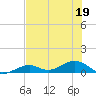 South Channel tide chart for Friday, June 19, 2026