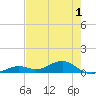 South Channel tide chart for Monday, June 1, 2026