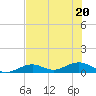 South Channel tide chart for Saturday, June 20, 2026