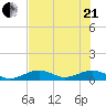 South Channel tide chart for Sunday, June 21, 2026