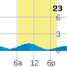 South Channel tide chart for Tuesday, June 23, 2026