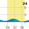 South Channel tide chart for Wednesday, June 24, 2026