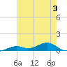 South Channel tide chart for Wednesday, June 3, 2026