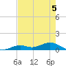 South Channel tide chart for Friday, June 5, 2026
