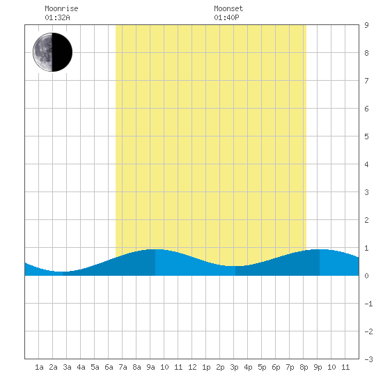 South Channel tide chart for Monday, June 8, 2026