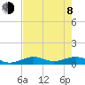 South Channel tide chart for Monday, June 8, 2026