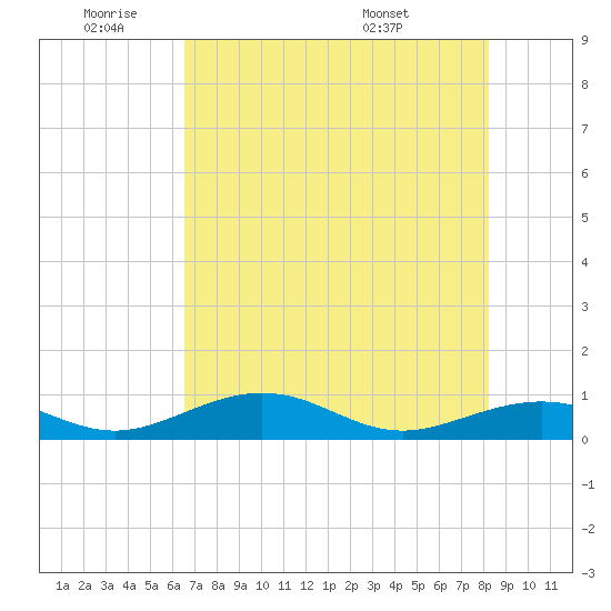 South Channel tide chart for Tuesday, June 9, 2026