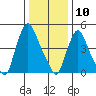 Back Creek entrance tide chart for Sunday, January 10, 2021