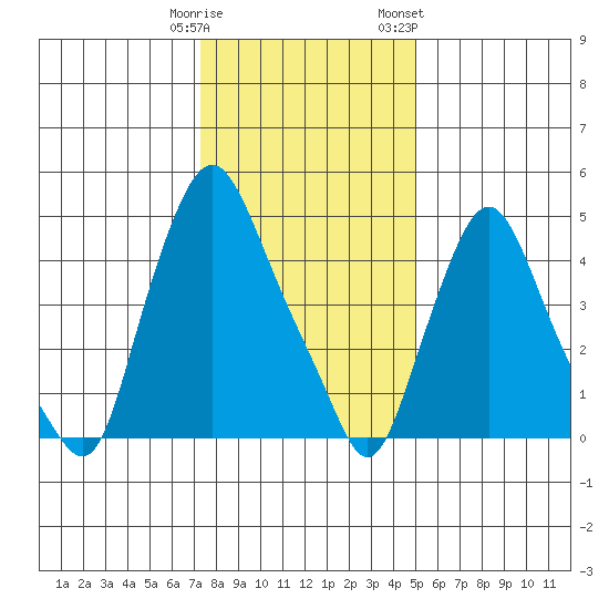 Back Creek entrance tide chart for Monday, January 11, 2021