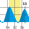 Back Creek entrance tide chart for Monday, January 11, 2021